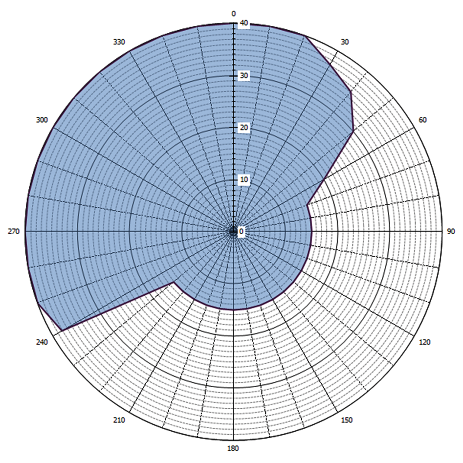 Grafische weergave antennediagram (0 = geografisch Noorden)