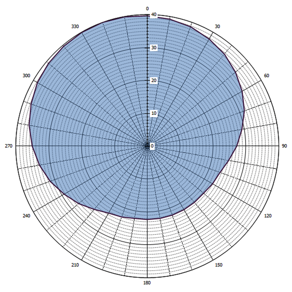 Grafische weergave antennediagram (0 = geografisch Noorden)