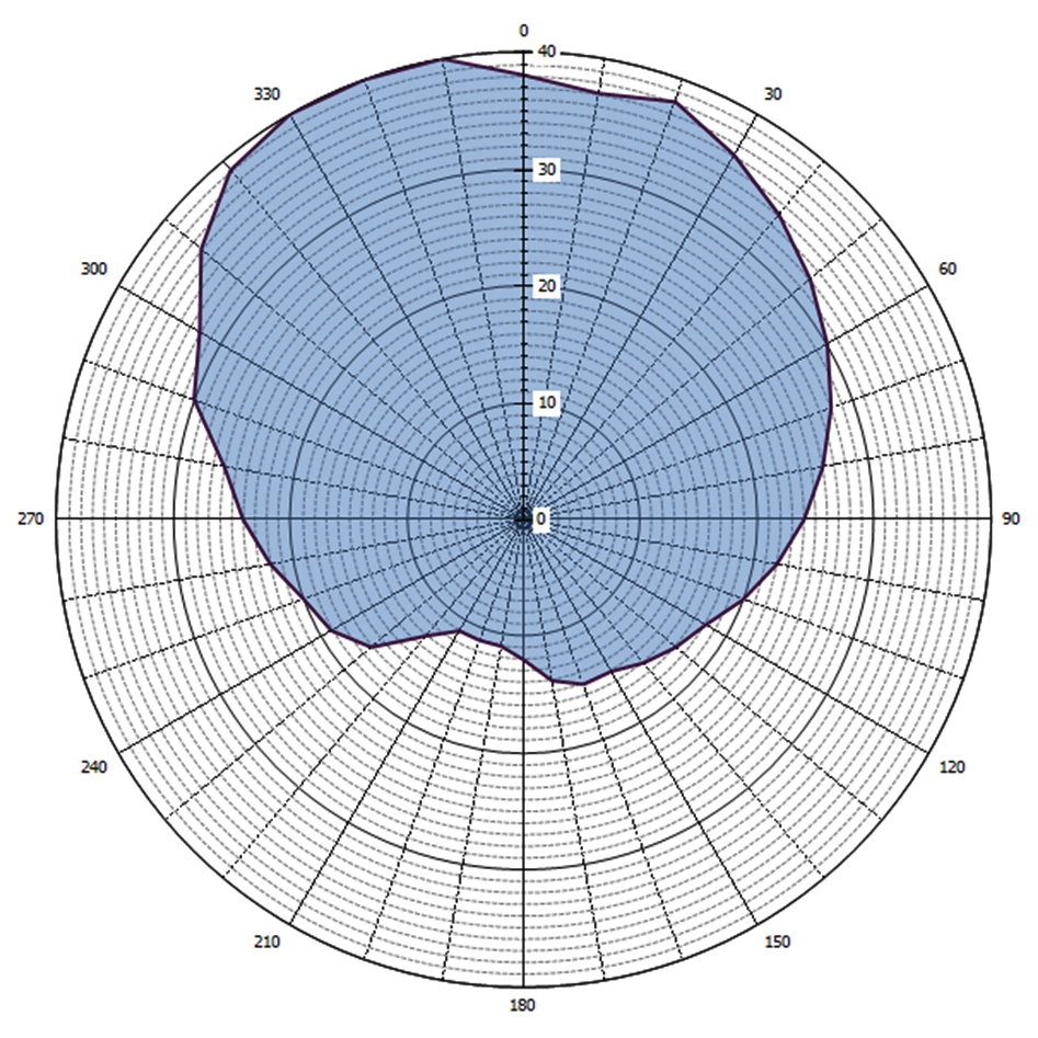 Grafische weergave antennediagram (0 = geografisch Noorden)