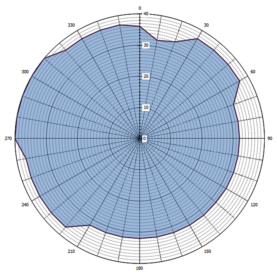 Grafische weergave antennediagram (0 = geografisch Noorden)