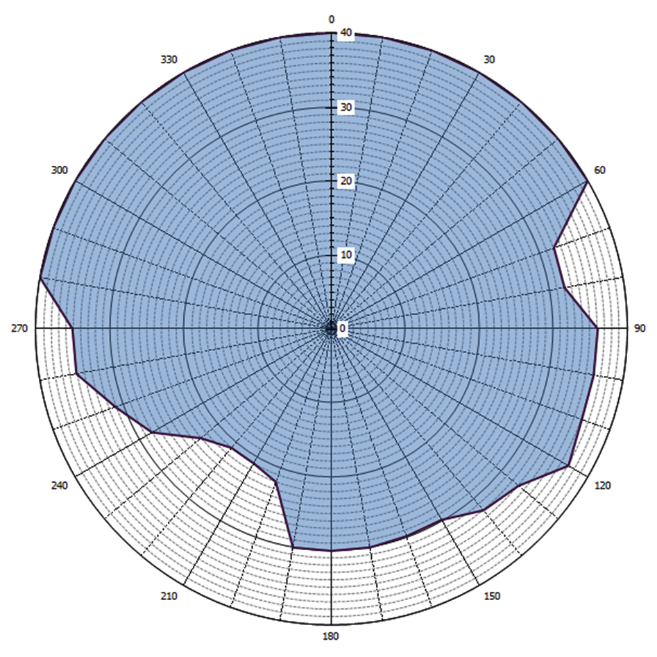 Grafische weergave antennediagram (0 = geografisch Noorden)