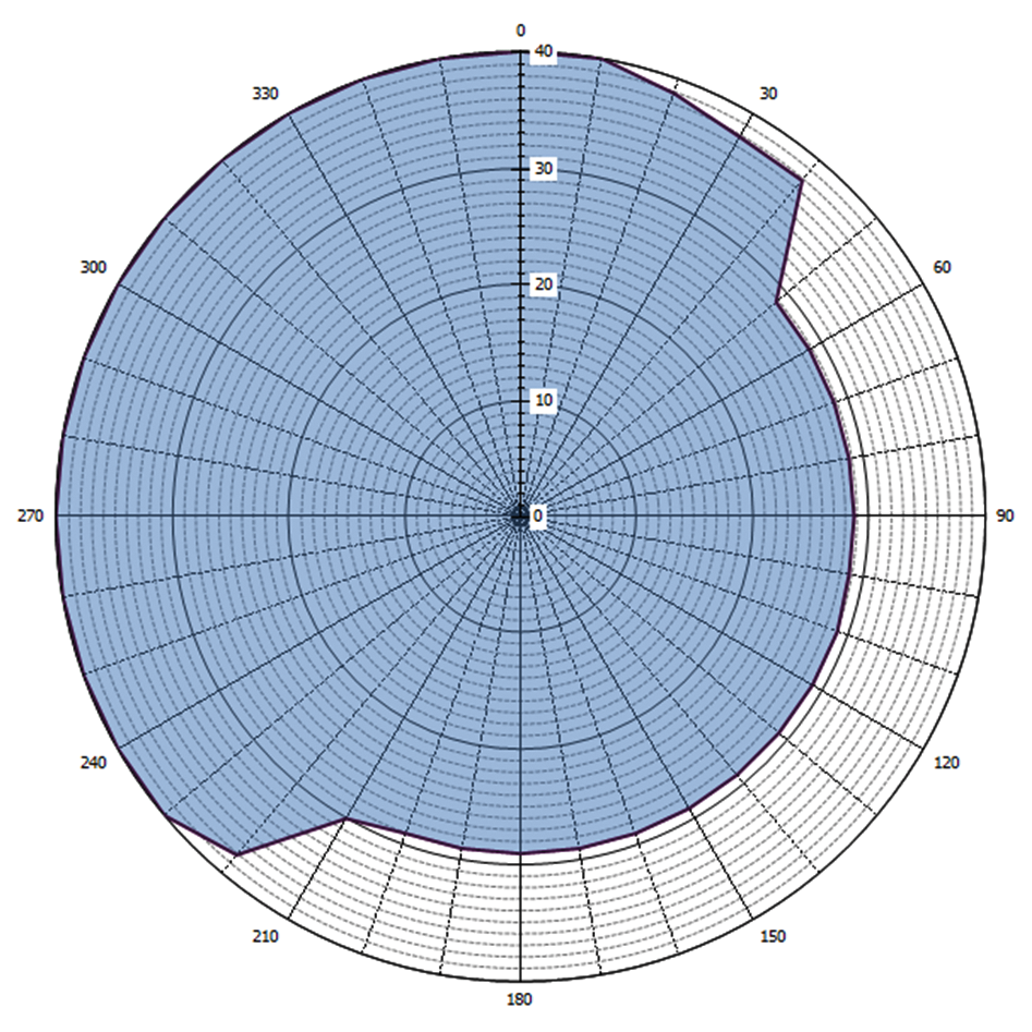 Grafische weergave antennediagram (0 = geografisch Noorden)