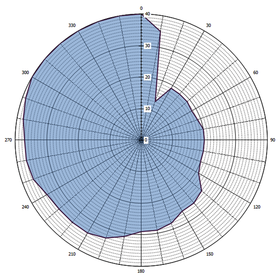 Grafische weergave antennediagram (0 = geografisch Noorden)