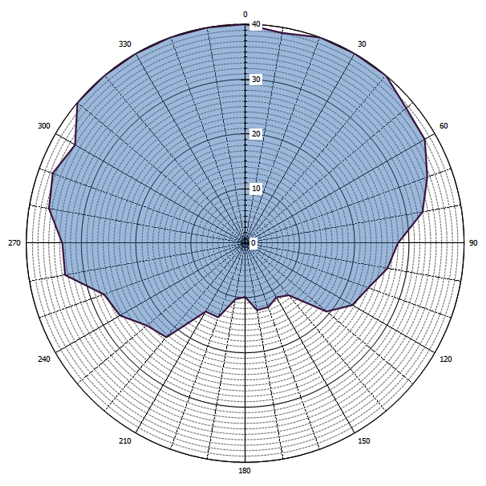 Grafische weergave antennediagram (0 = geografisch Noorden)