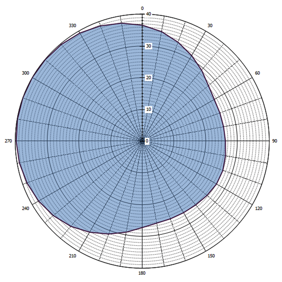 Grafische weergave antennediagram (0 = geografisch Noorden)