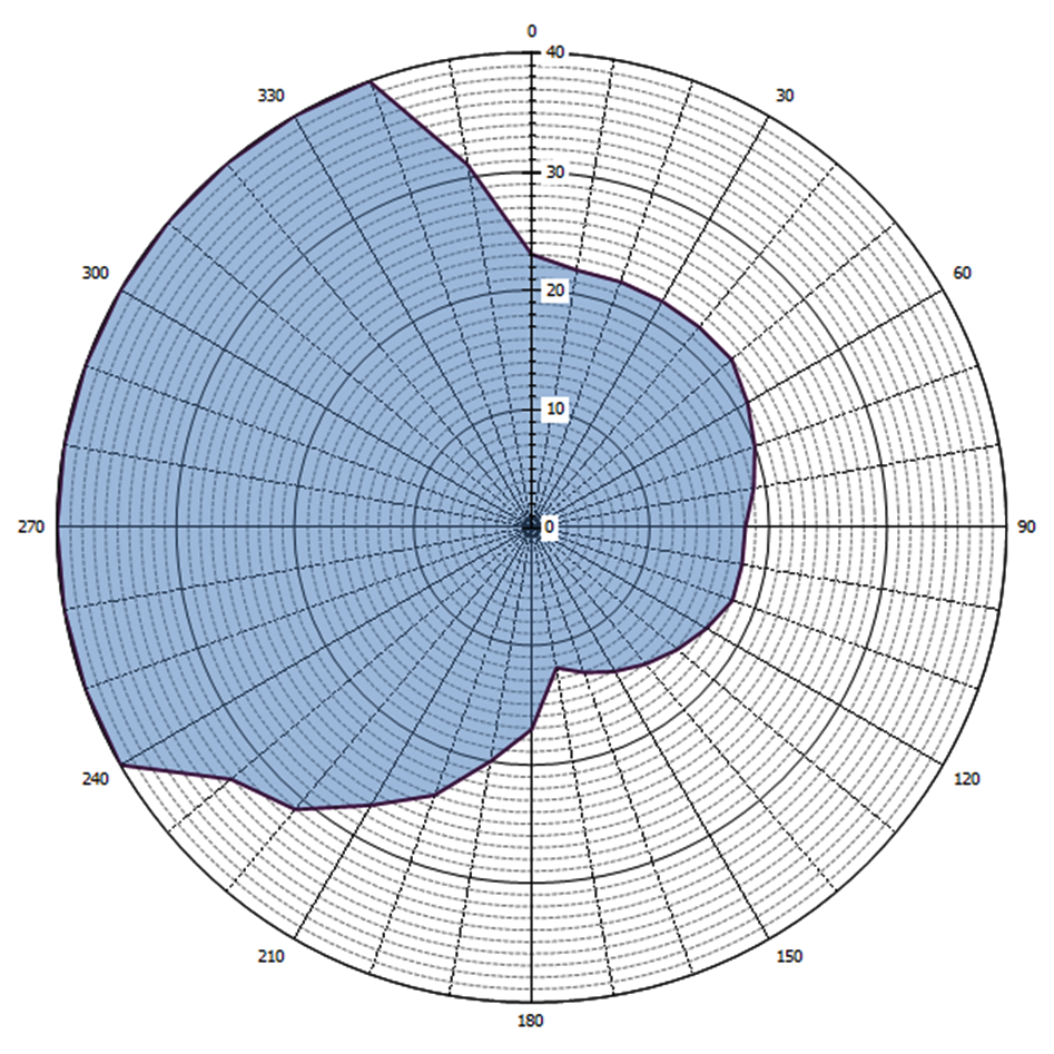 Grafische weergave antennediagram (0 = geografisch Noorden)