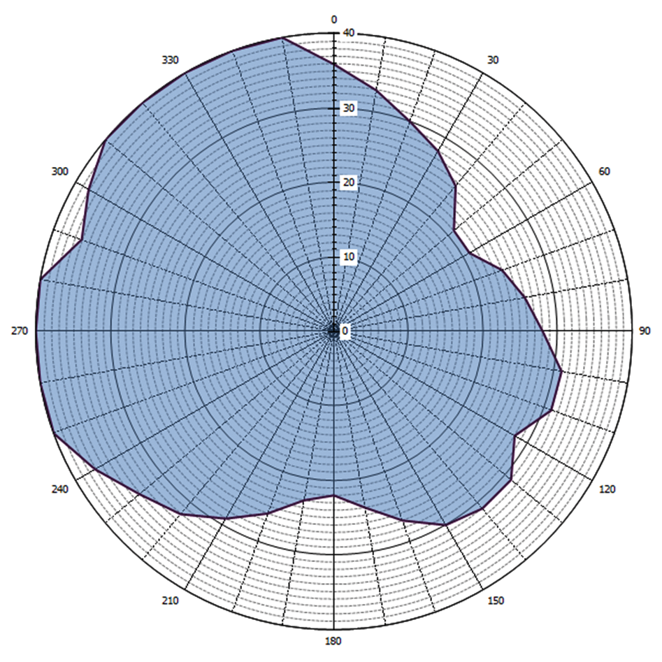 Grafische weergave antennediagram (0 = geografisch Noorden)