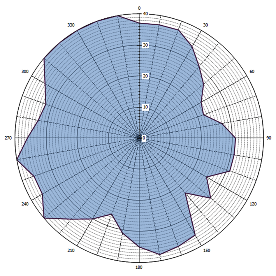 Grafische weergave antennediagram (0 = geografisch Noorden)