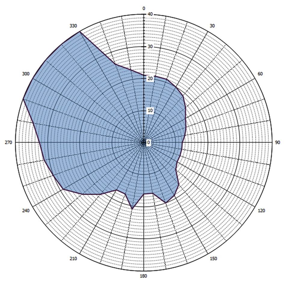 Grafische weergave antennediagram (0 = geografisch Noorden)