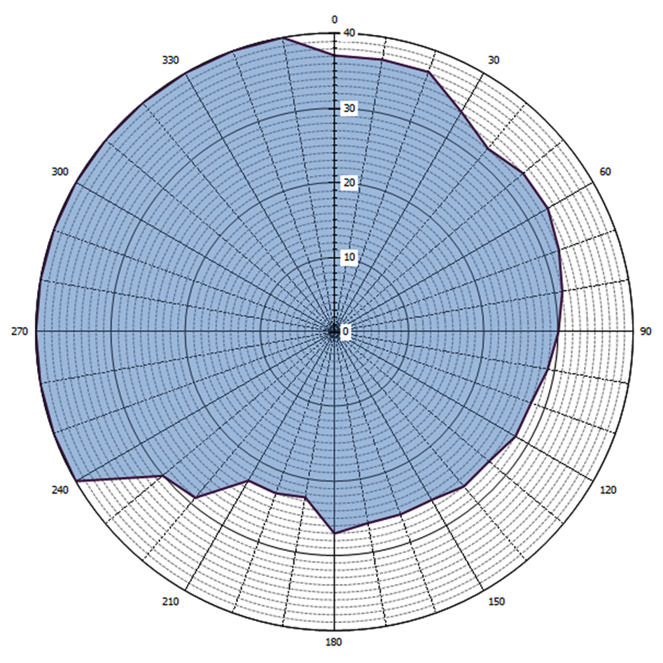 Grafische weergave antennediagram (0 = geografisch Noorden)