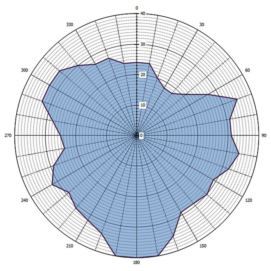 Grafische weergave antennediagram (0 = geografisch Noorden)