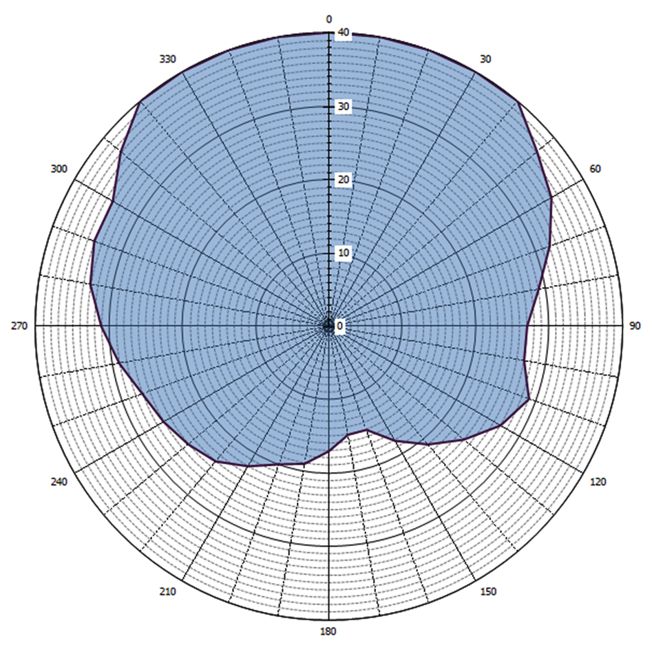 Grafische weergave antennediagram (0 = geografisch Noorden)