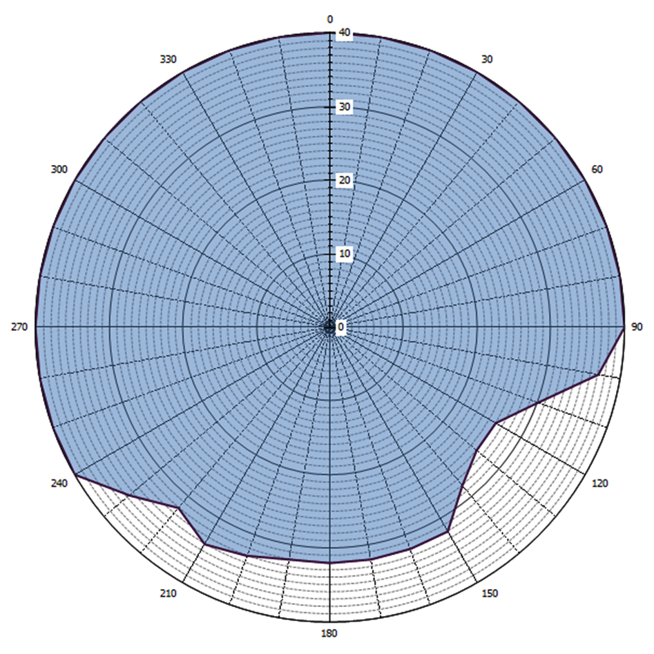 Grafische weergave antennediagram (0 = geografisch Noorden)