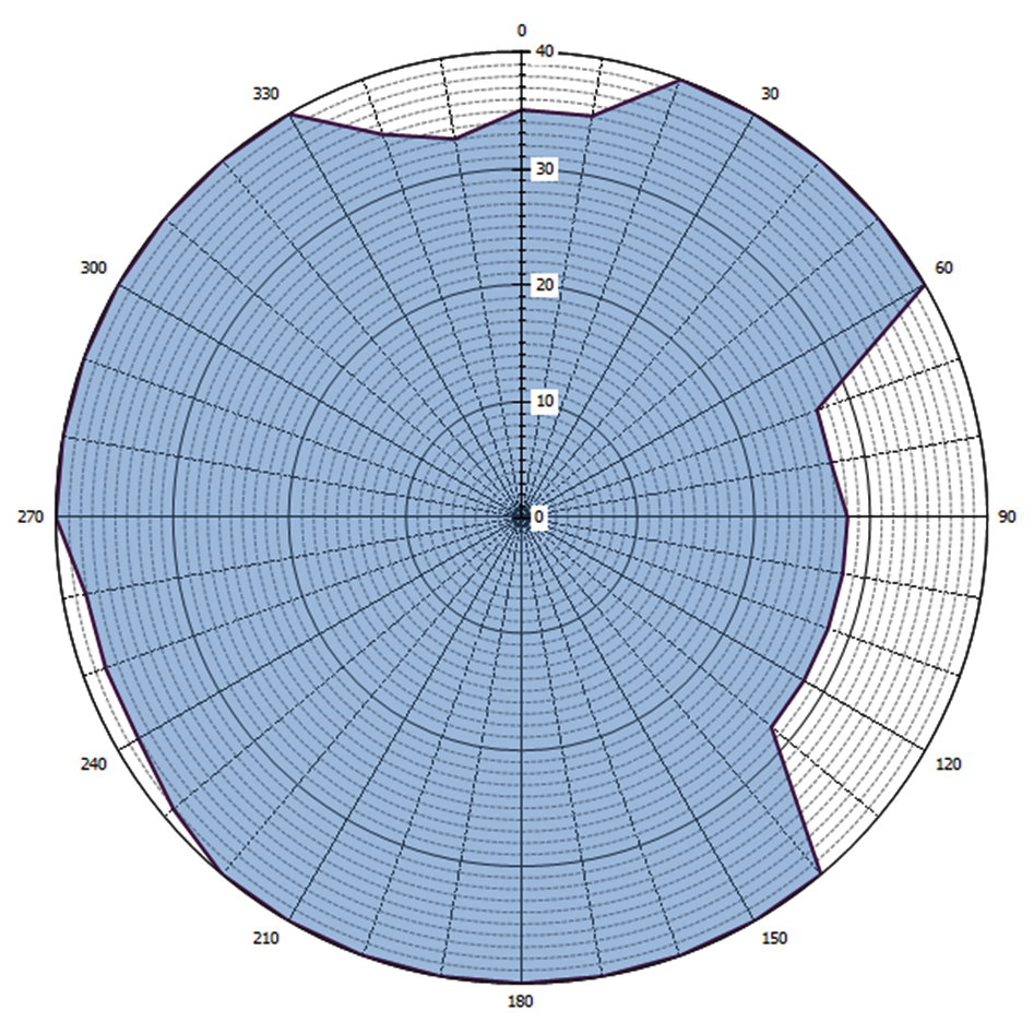 Grafische weergave antennediagram (0 = geografisch Noorden)