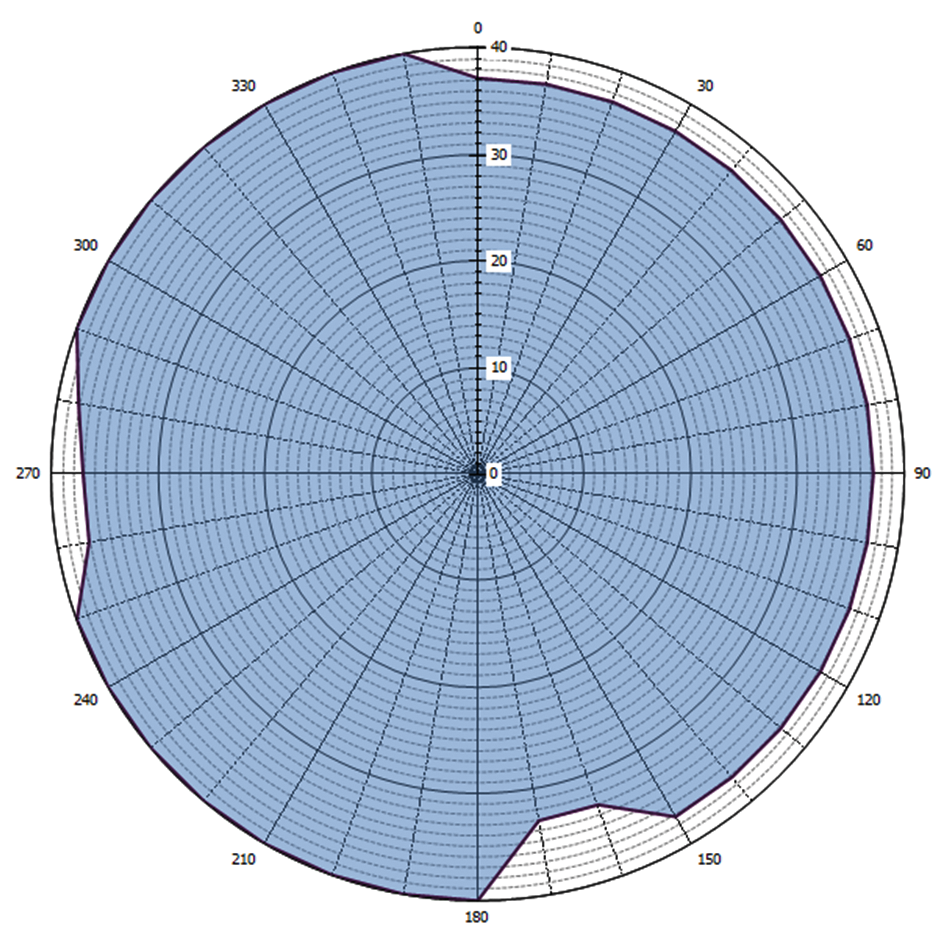 Grafische weergave antennediagram (0 = geografisch Noorden)