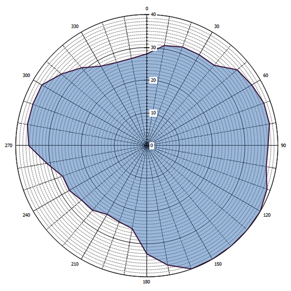 Grafische weergave antennediagram (0 = geografisch Noorden)