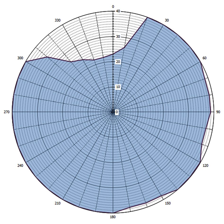 Grafische weergave antennediagram (0 = geografisch Noorden)