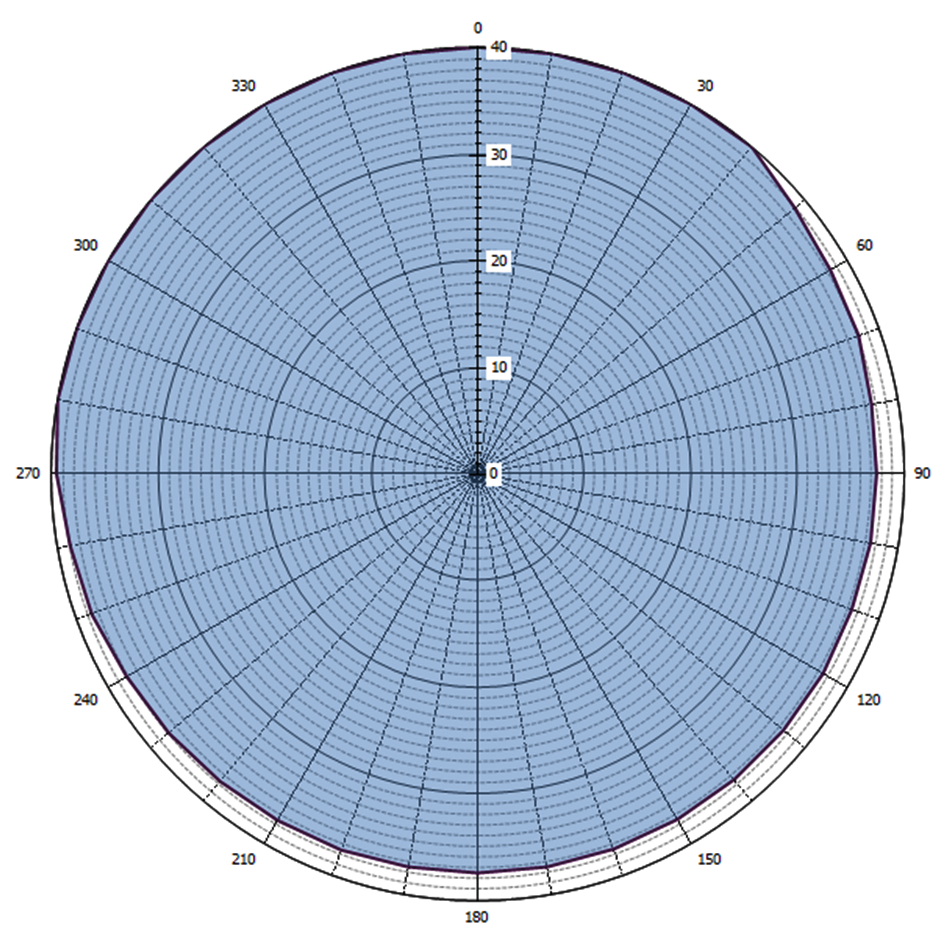 Grafische weergave antennediagram (0 = geografisch Noorden)