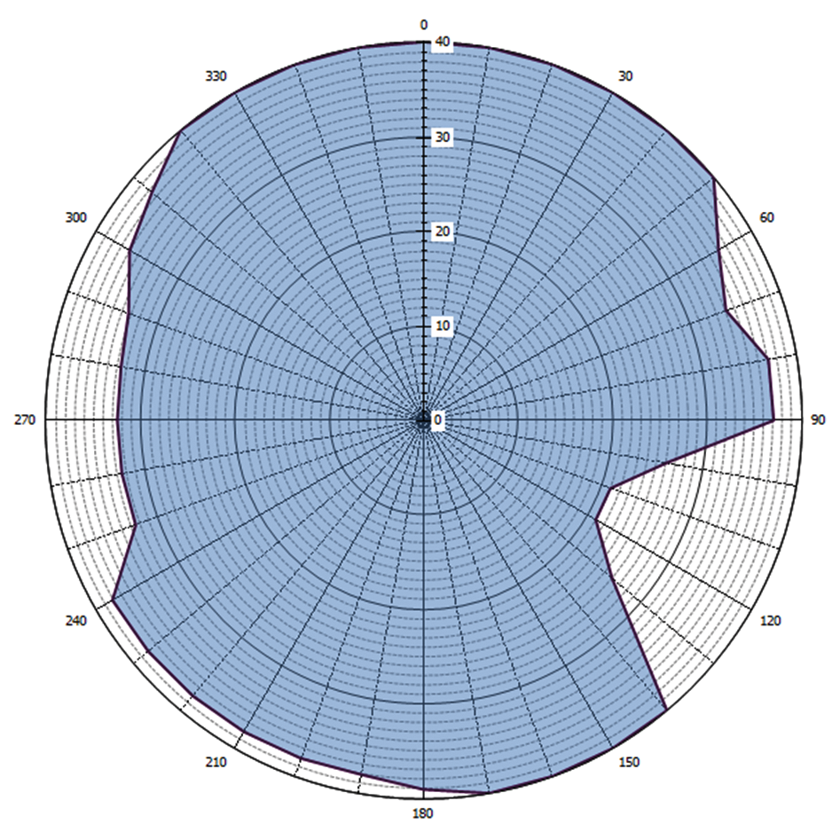 Grafische weergave antennediagram (0 = geografisch Noorden)