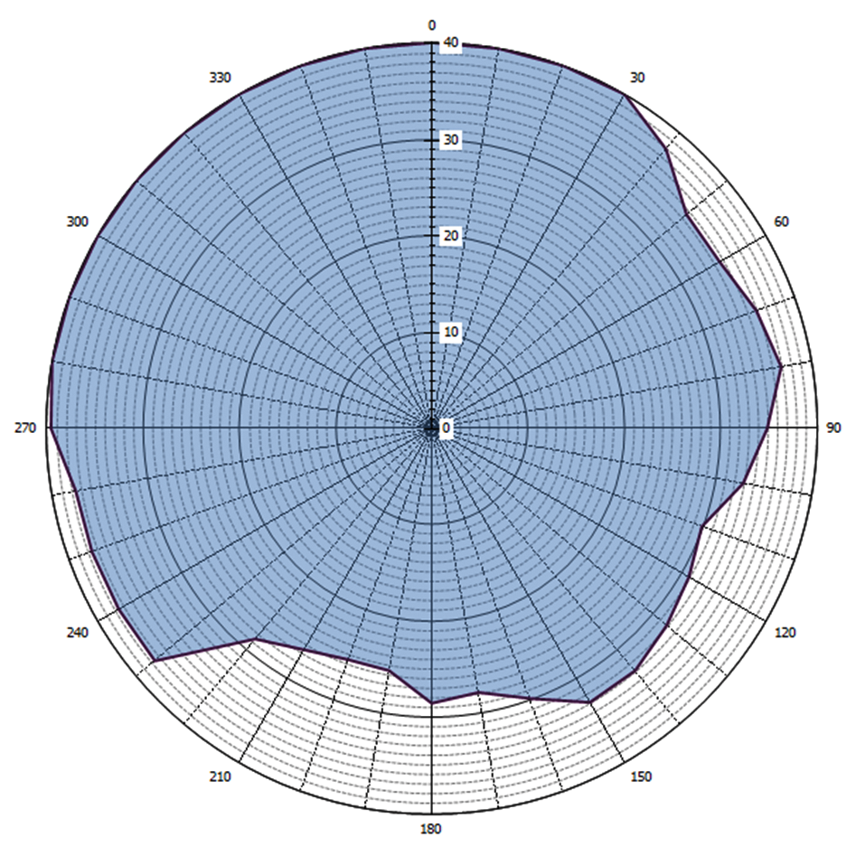 Grafische weergave antennediagram (0 = geografisch Noorden)