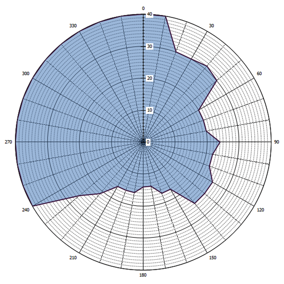 Grafische weergave antennediagram (0 = geografisch Noorden)