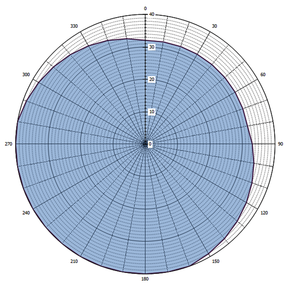 Grafische weergave antennediagram (0 = geografisch Noorden)