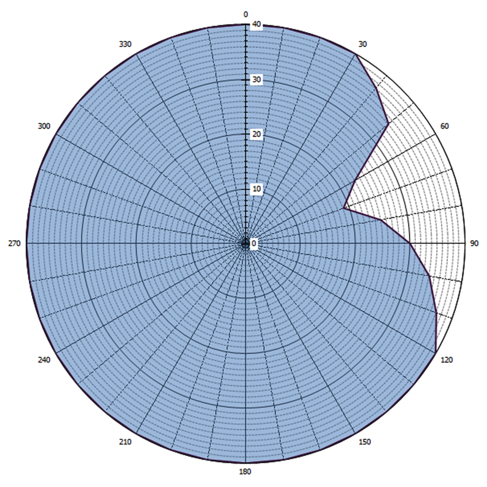 Grafische weergave antennediagram (0 = geografisch Noorden)