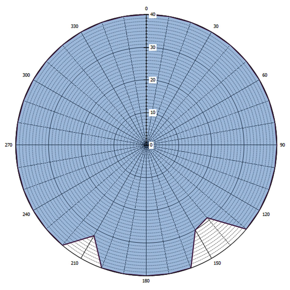 Grafische weergave antennediagram (0 = geografisch Noorden)