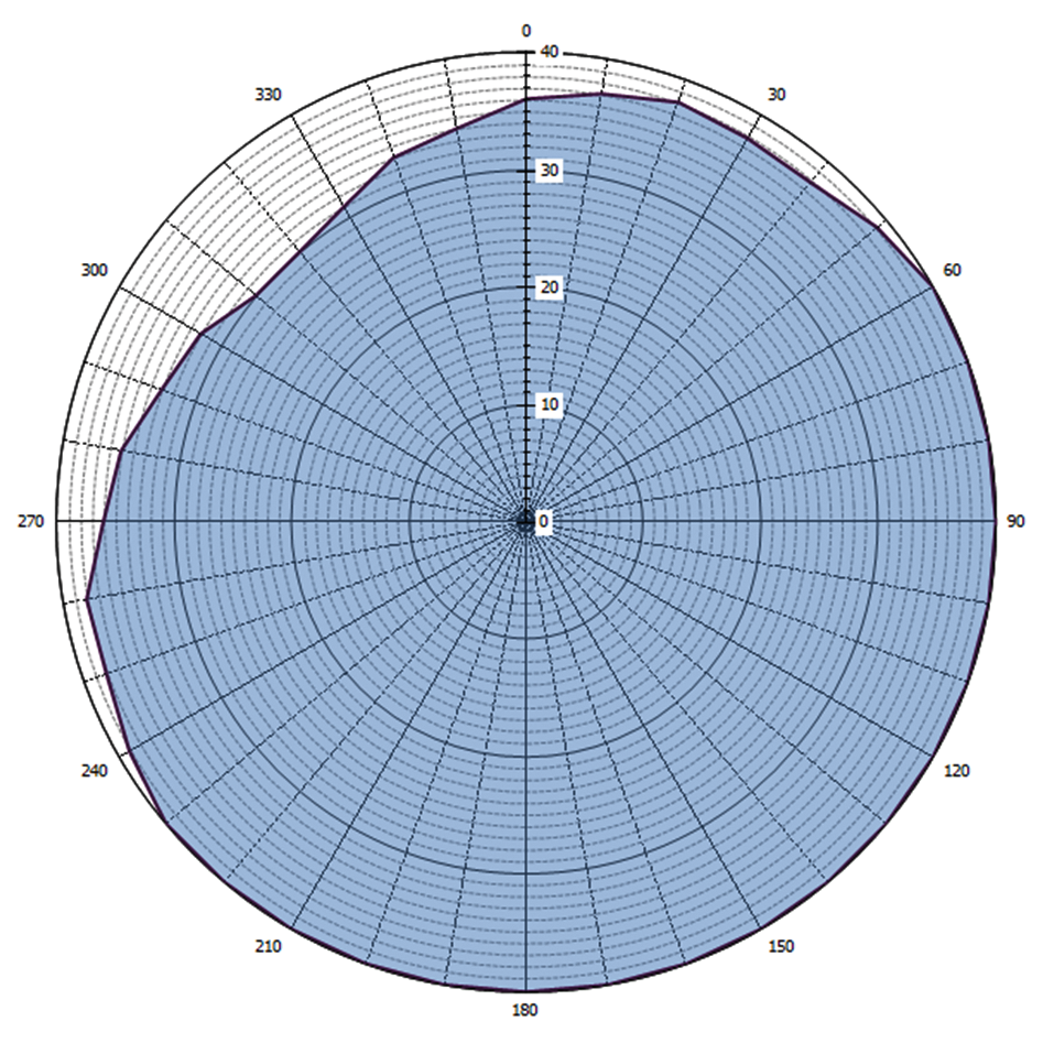 Grafische weergave antennediagram (0 = geografisch Noorden)