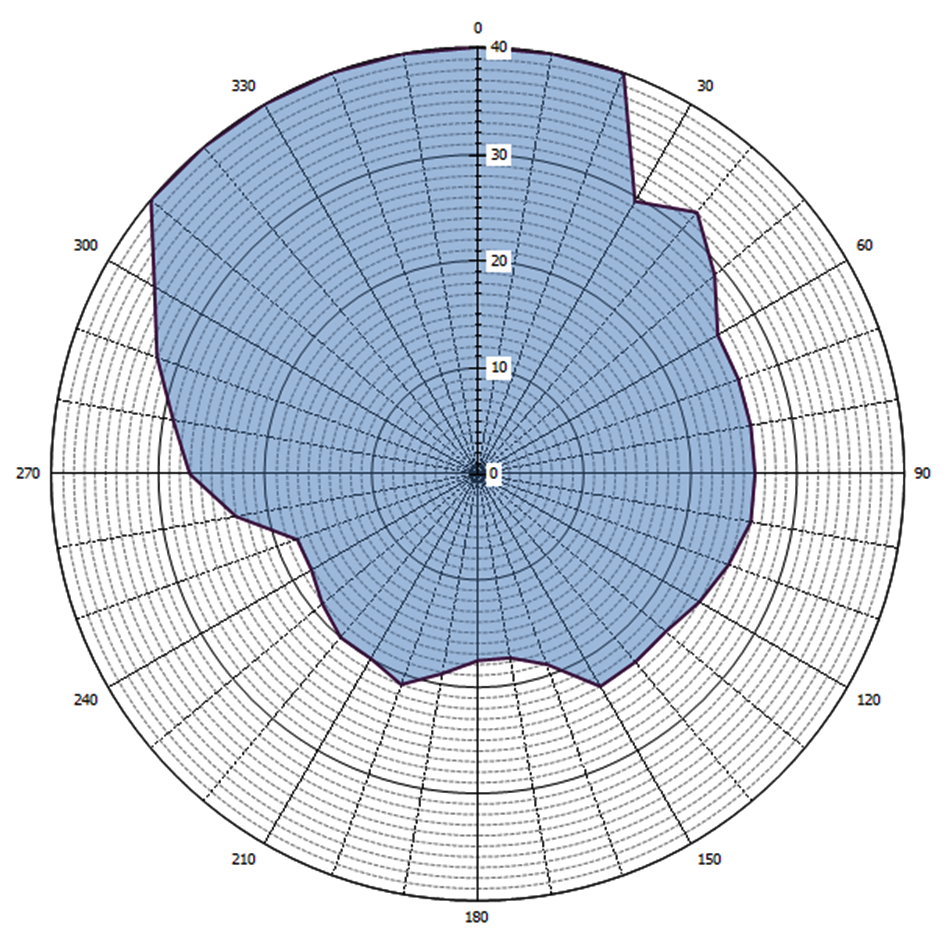 Grafische weergave antennediagram (0 = geografisch Noorden)