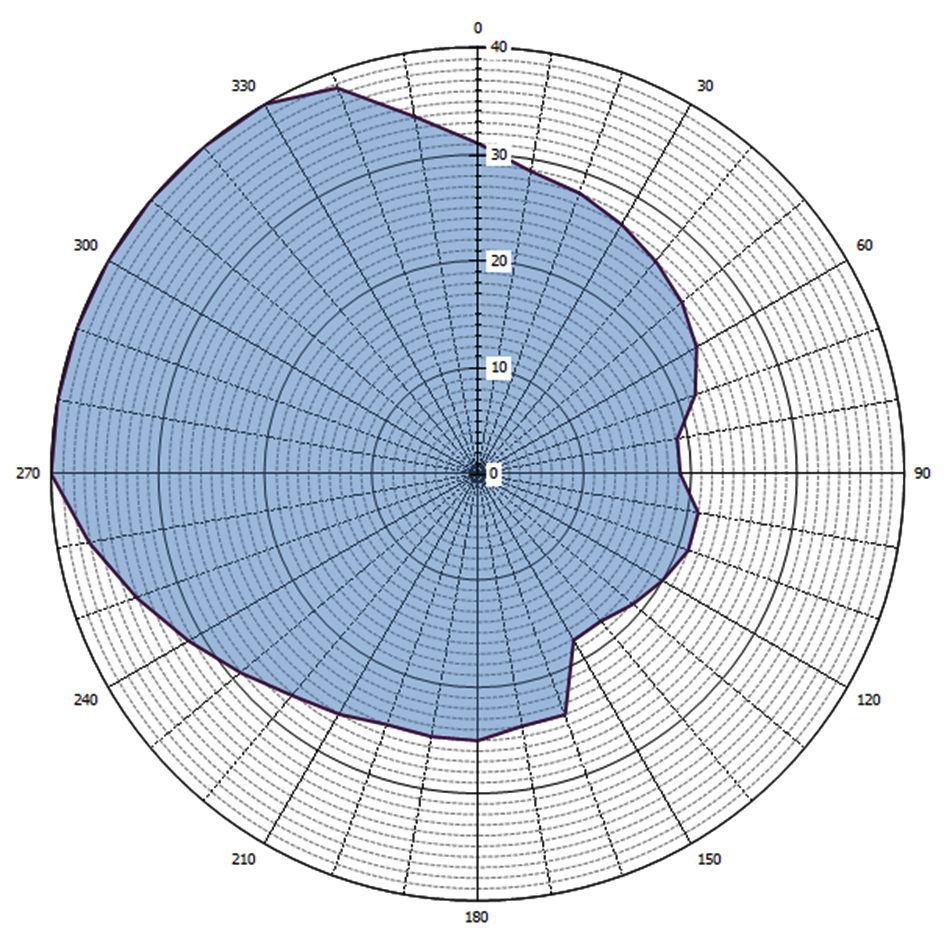 Grafische weergave antennediagram (0 = geografisch Noorden)