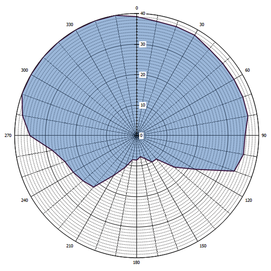 Grafische weergave antennediagram (0 = geografisch Noorden)