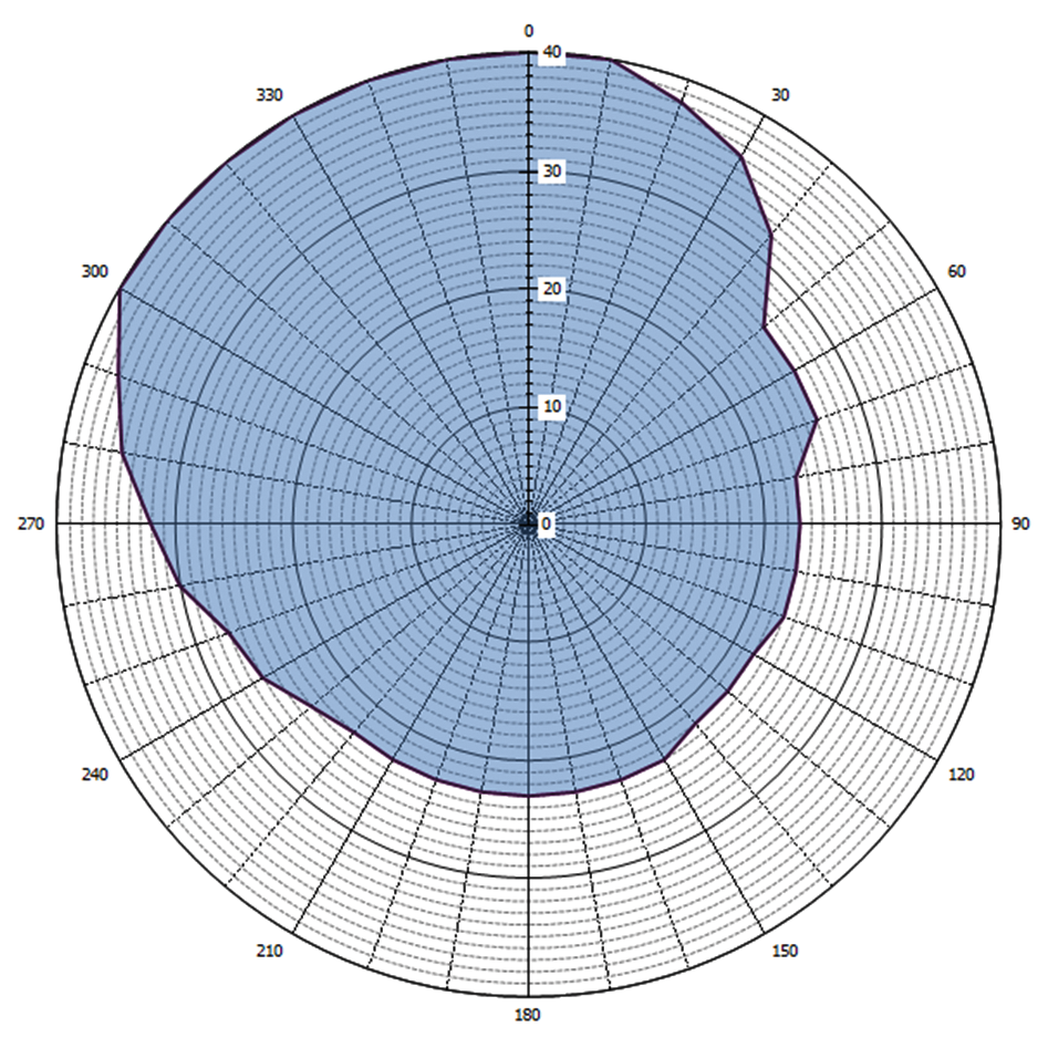 Grafische weergave antennediagram (0 = geografisch Noorden)