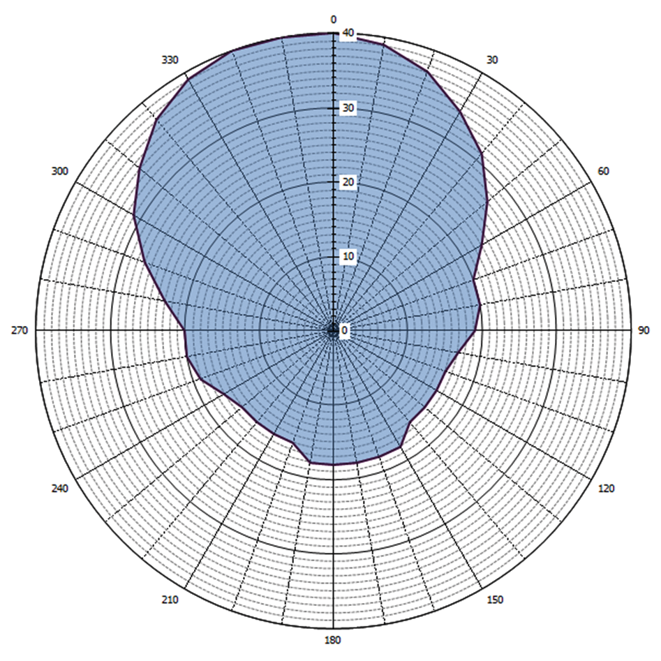 Grafische weergave antennediagram (0 = geografisch Noorden)