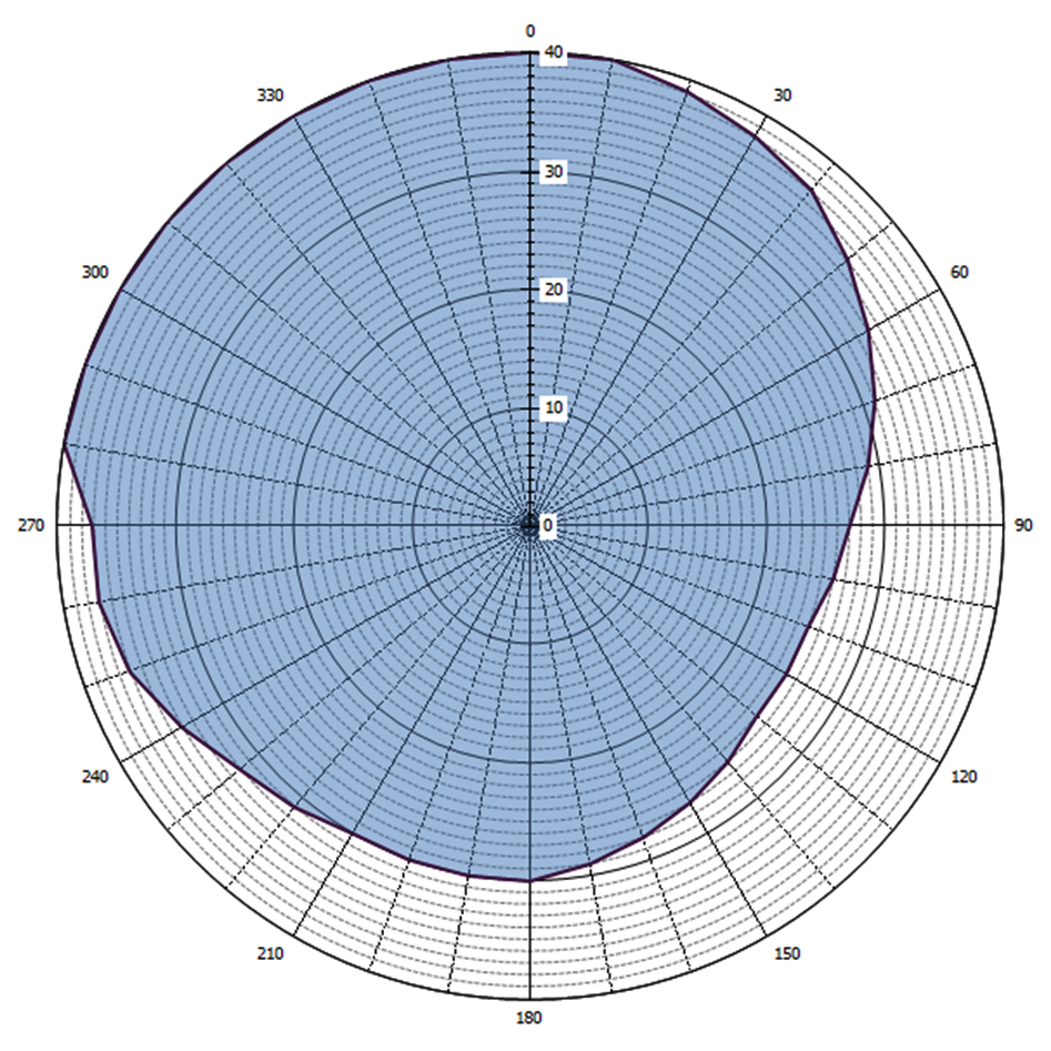 Grafische weergave antennediagram (0 = geografisch Noorden)