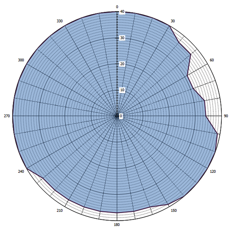 Grafische weergave antennediagram (0 = geografisch Noorden)