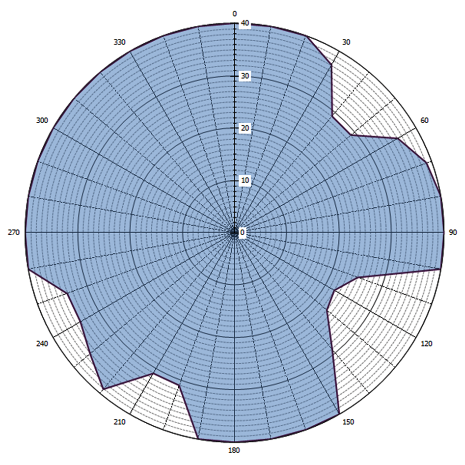 Grafische weergave antennediagram (0 = geografisch Noorden)