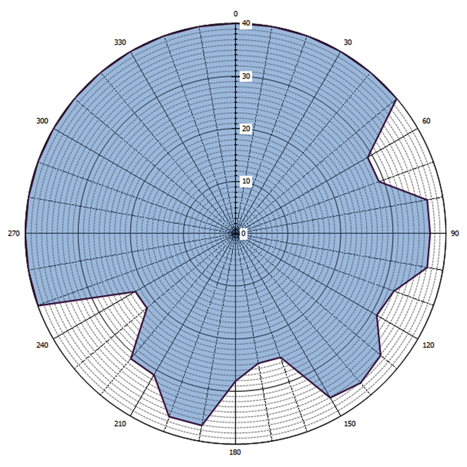 Grafische weergave antennediagram (0 = geografisch Noorden)