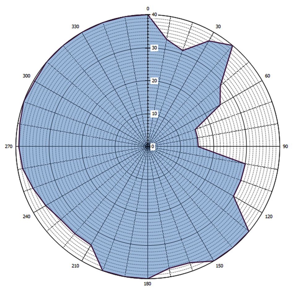 Grafische weergave antennediagram (0 = geografisch Noorden)