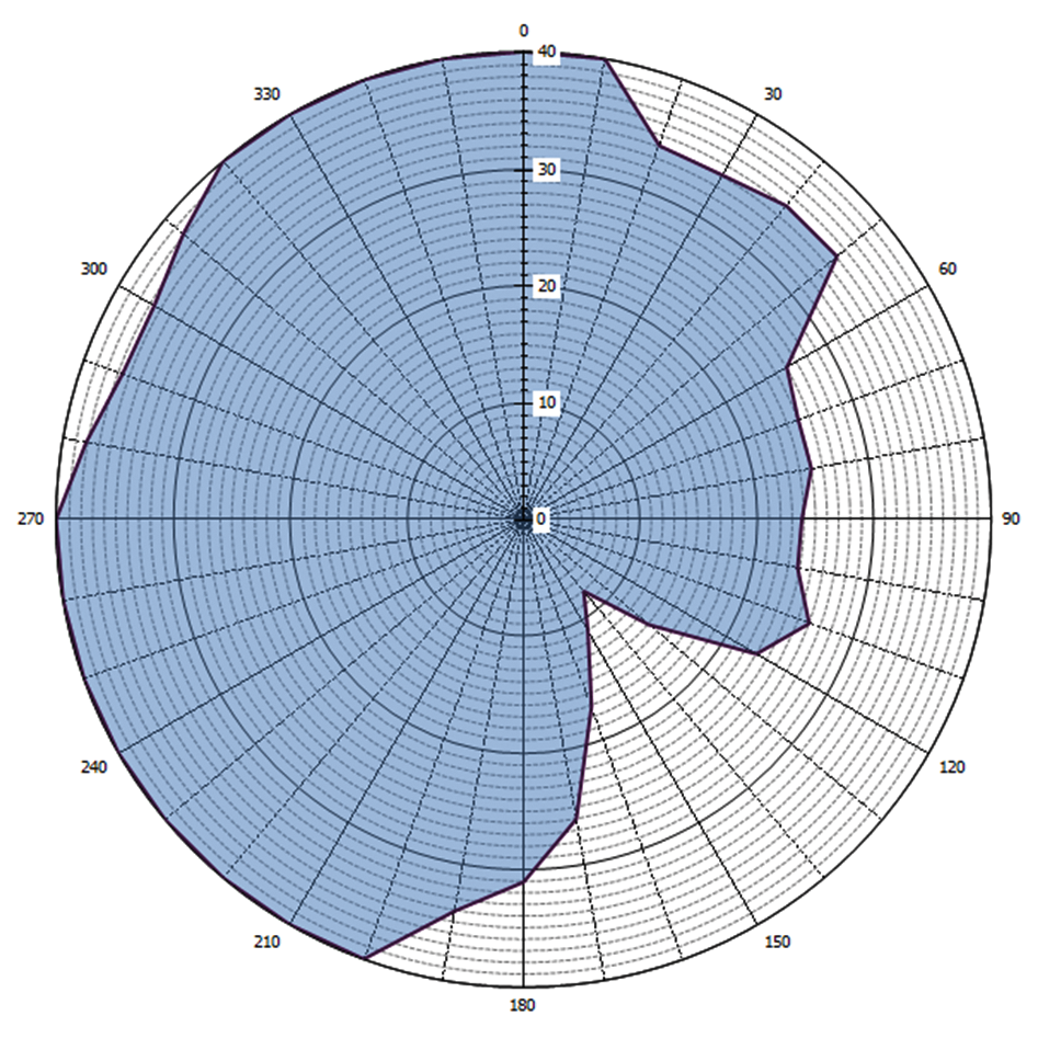 Grafische weergave antennediagram (0 = geografisch Noorden)