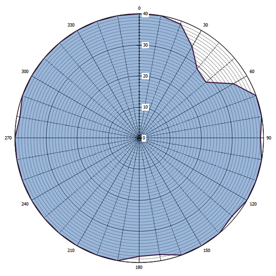 Grafische weergave antennediagram (0 = geografisch Noorden)