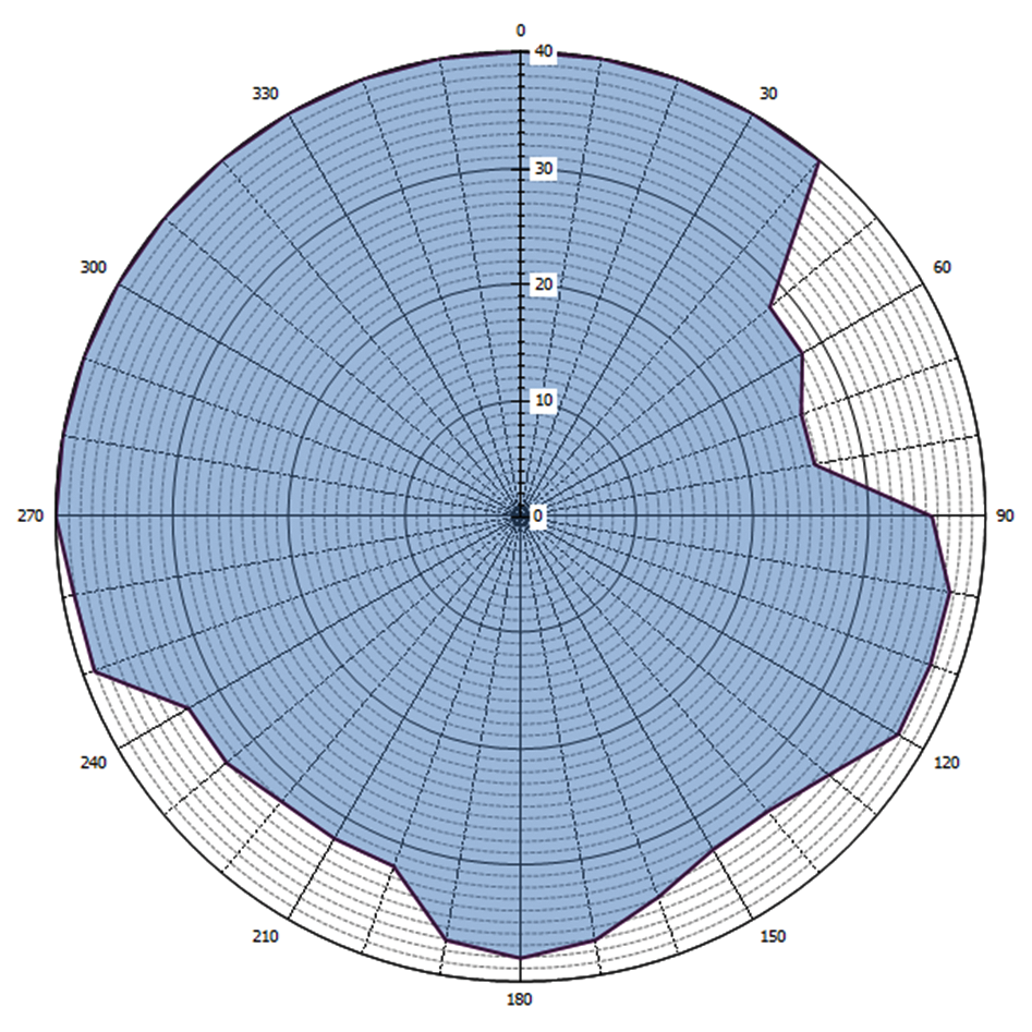 Grafische weergave antennediagram (0 = geografisch Noorden)