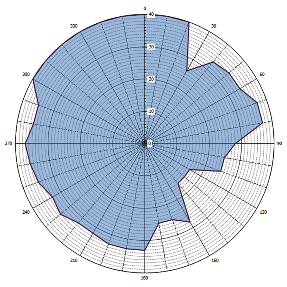 Grafische weergave antennediagram (0 = geografisch Noorden)