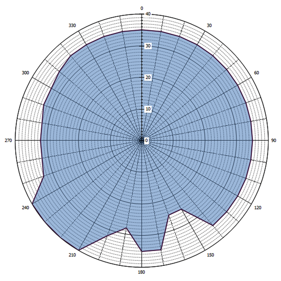 Grafische weergave antennediagram (0 = geografisch Noorden)