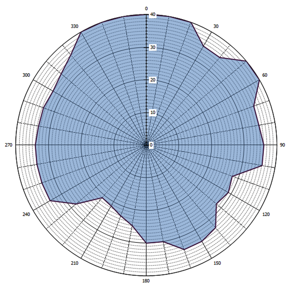 Grafische weergave antennediagram (0 = geografisch Noorden)