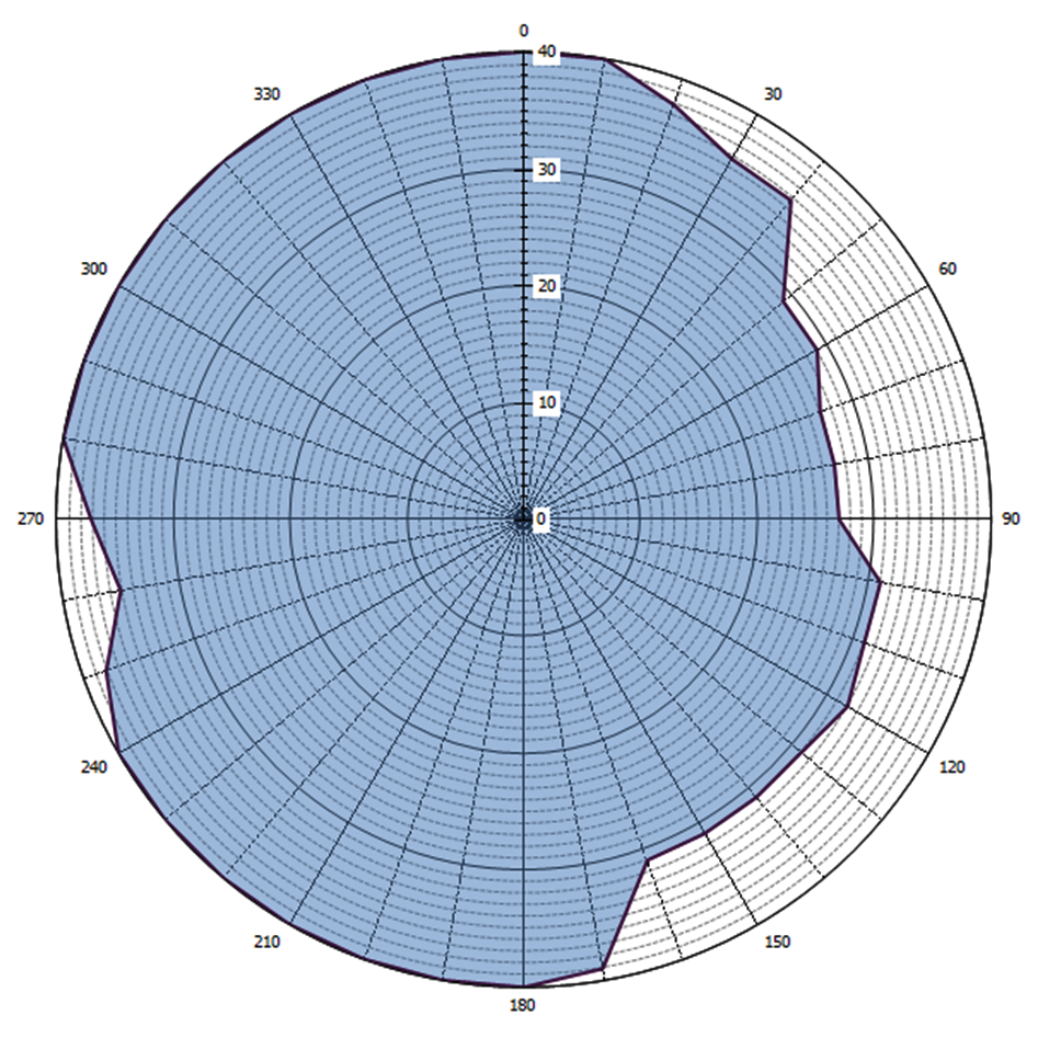 Grafische weergave antennediagram (0 = geografisch Noorden)