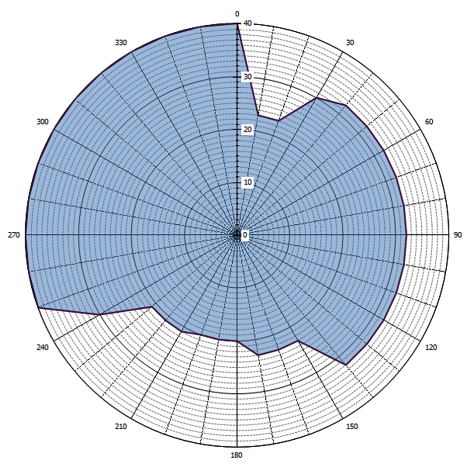 Grafische weergave antennediagram (0 = geografisch Noorden)