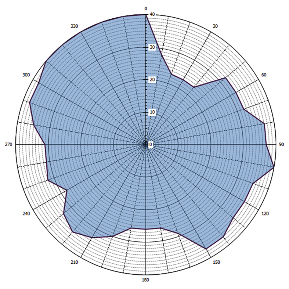 Grafische weergave antennediagram (0 = geografisch Noorden)