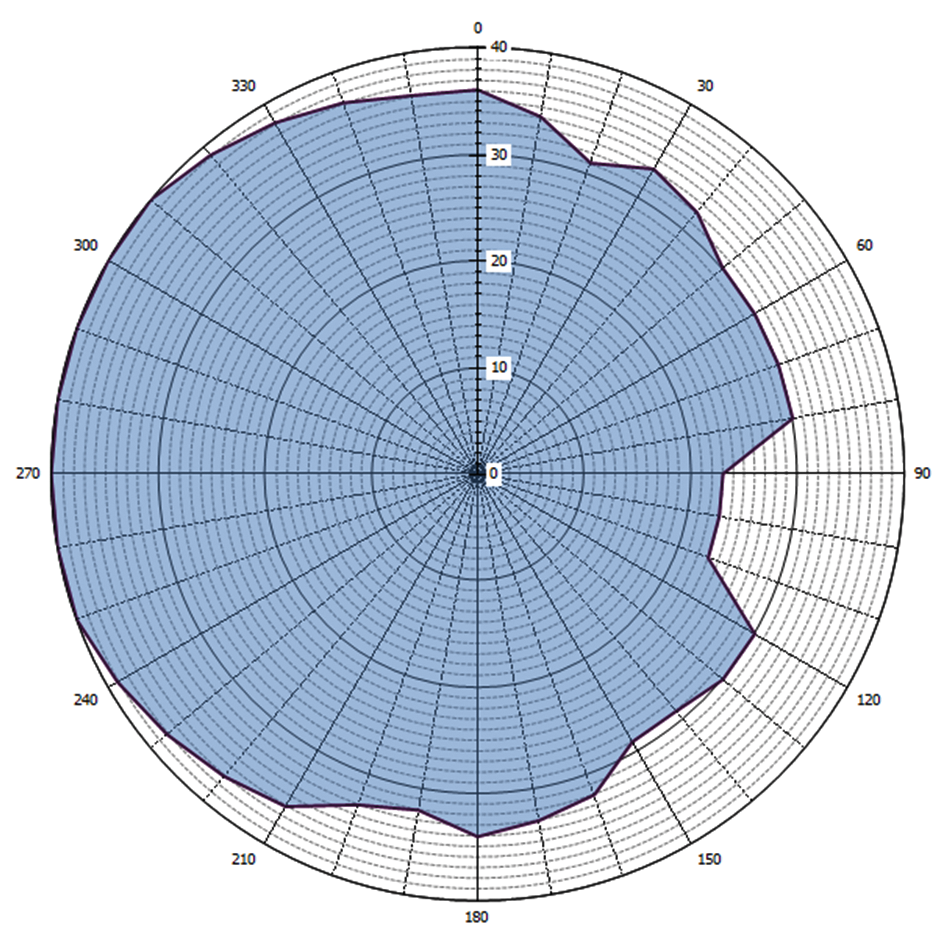 Grafische weergave antennediagram (0 = geografisch Noorden)