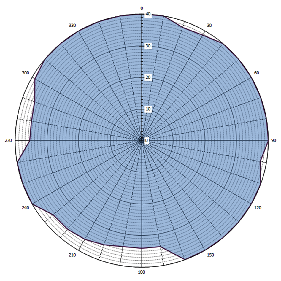 Grafische weergave antennediagram (0 = geografisch Noorden)